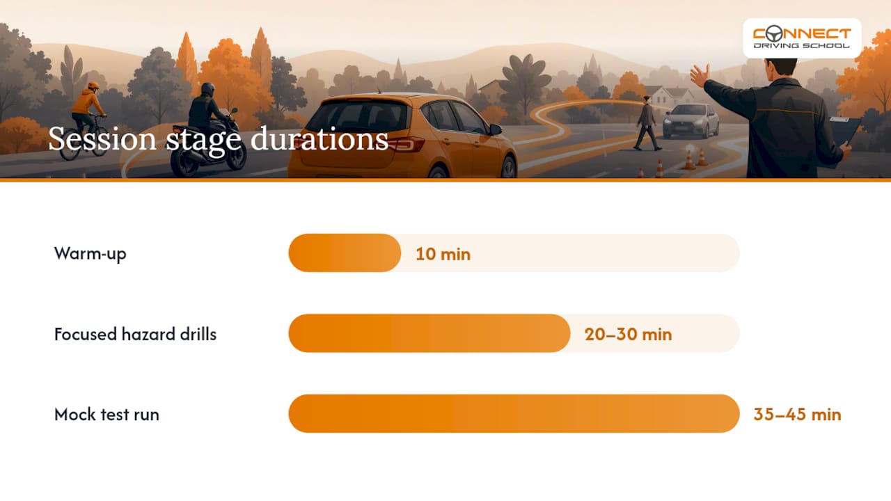 Pass Tolworth Test: 40 Minute Mock, Instructor Led Hazard Drills 1 How to practise Tolworth routes effectively: session plan, tools and timings — overview diagram