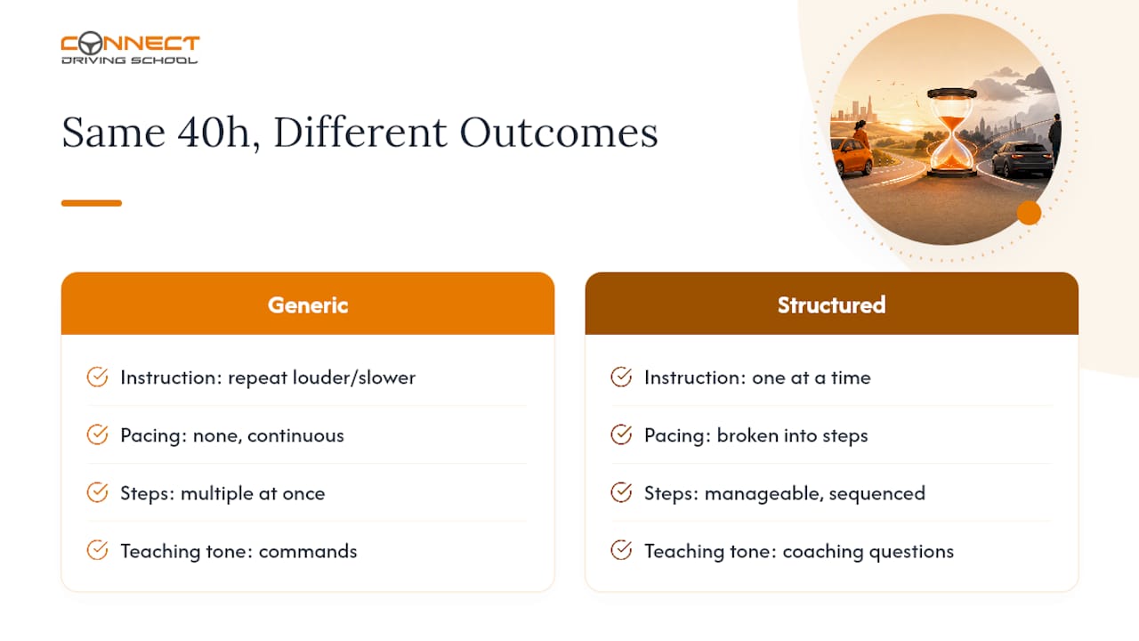 Comparison of generic and tailored driving instruction
