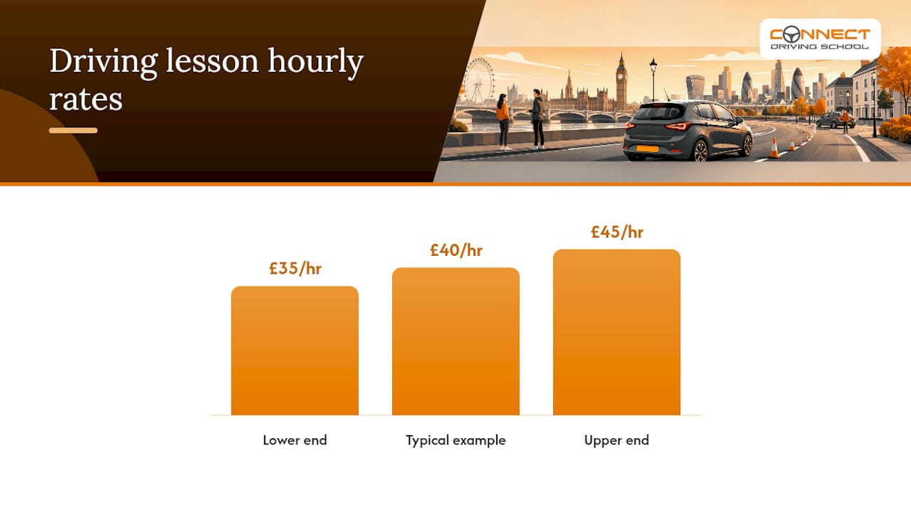 Why do driving lessons cost so much in London? — overview diagram