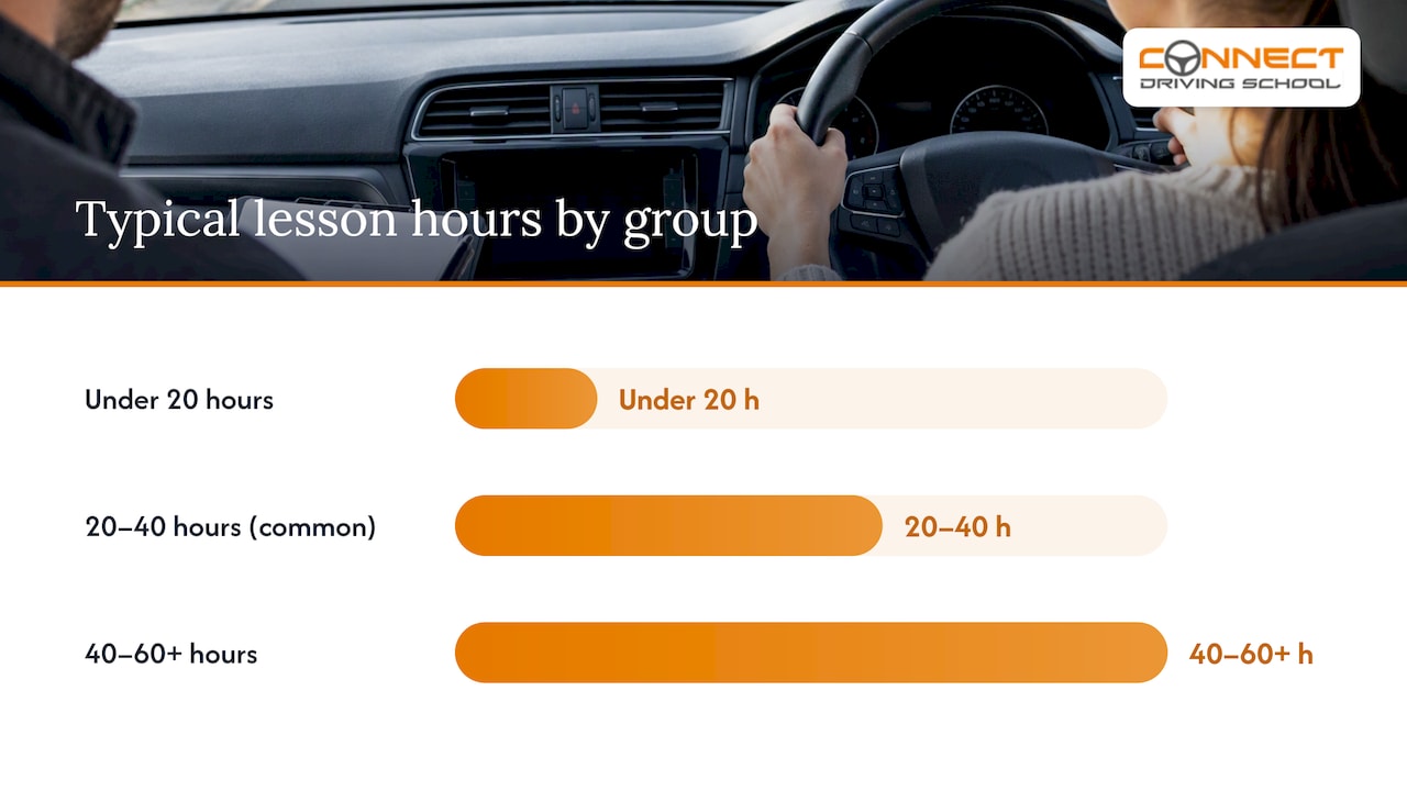 45 Hours Average: How Many Driving Lessons Do UK Learners Need 1 UK averages and common ranges: what the numbers actually show — overview diagram